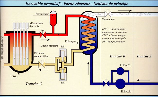 La réaction nucléaire se produit dans le réacteur (cuve) contenant de l'eau sous pression (circuit primaire). © André Laisney